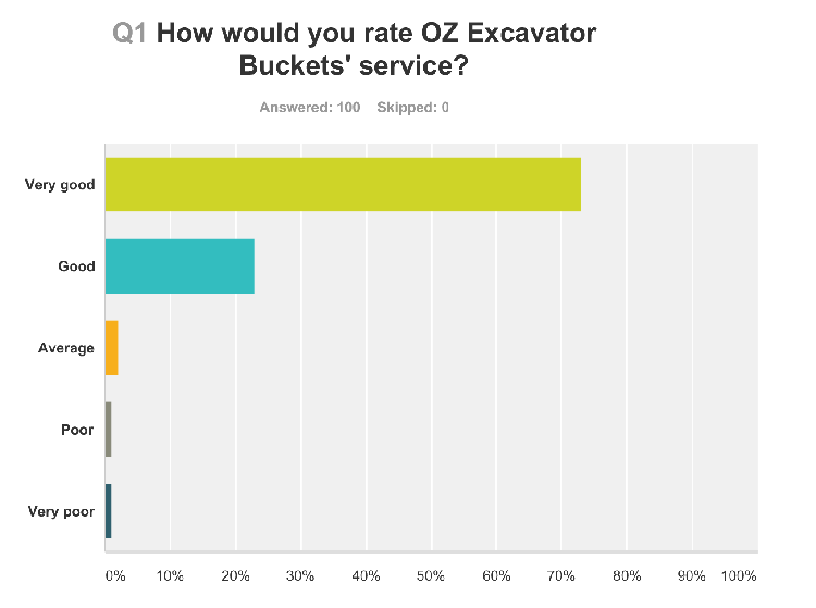 The survey says – OZ Excavator Buckets provides great service!